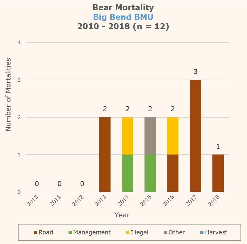 Bear Mortality Graph
